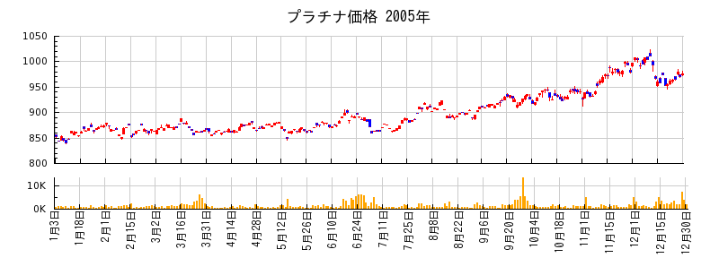 プラチナ価格の2005年のチャート
