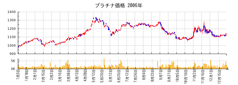 プラチナ価格の2006年のチャート