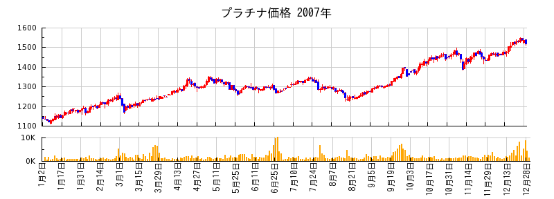 プラチナ価格の2007年のチャート