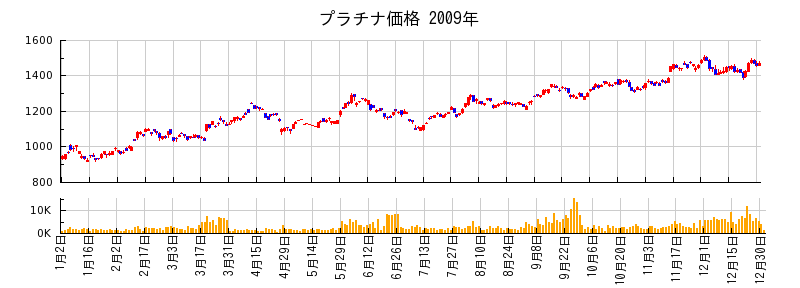 プラチナ価格の2009年のチャート