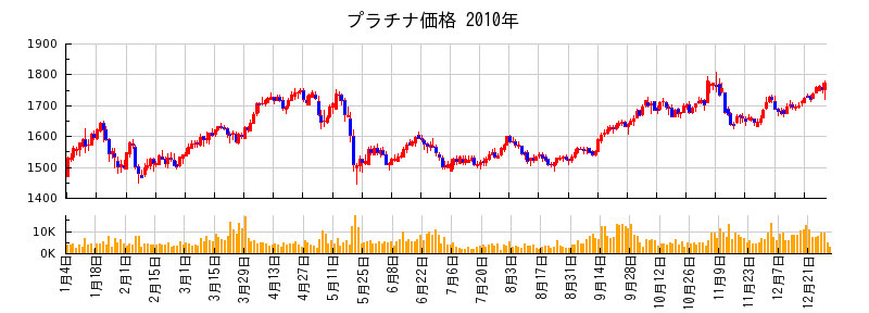 プラチナ価格の2010年のチャート