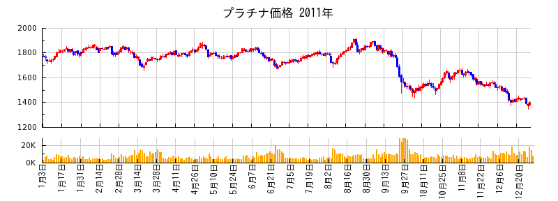 プラチナ価格の2011年のチャート