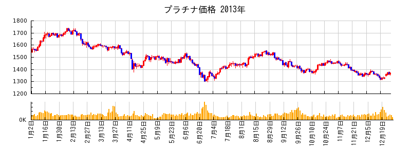 プラチナ価格の2013年のチャート