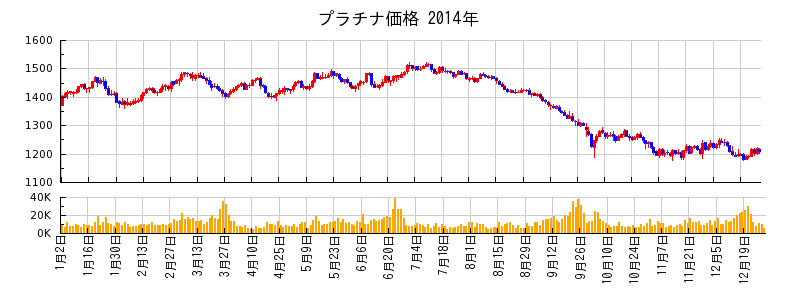 プラチナ価格の2014年のチャート