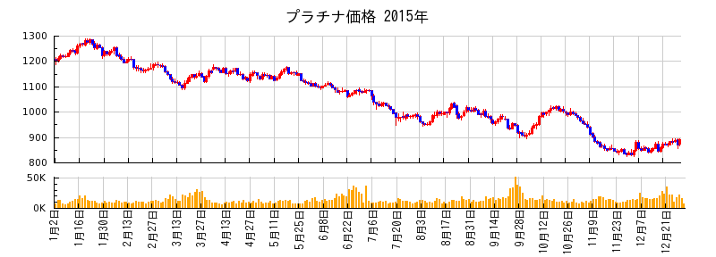 プラチナ価格の2015年のチャート