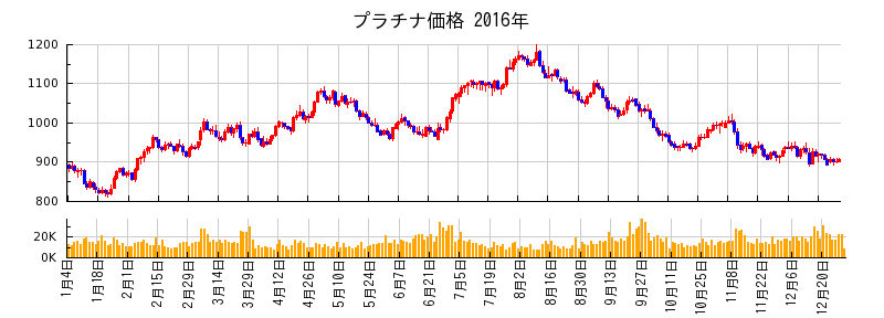 プラチナ価格の2016年のチャート