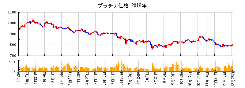 プラチナ価格の2018年のチャート