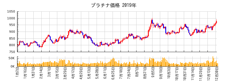 プラチナ価格の2019年のチャート