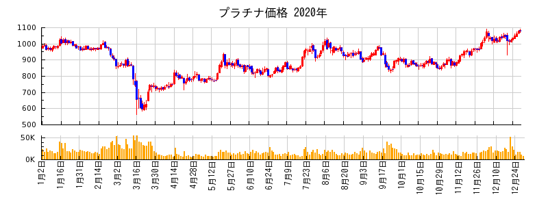 プラチナ価格の2020年のチャート