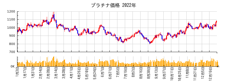 プラチナ価格の2022年のチャート