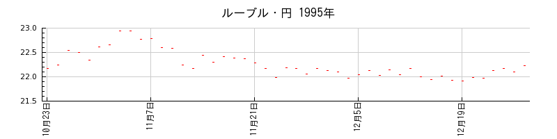 ルーブル・円の1995年のチャート