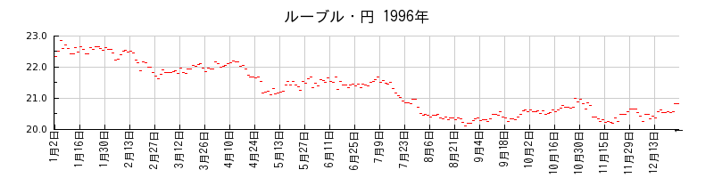 ルーブル・円の1996年のチャート