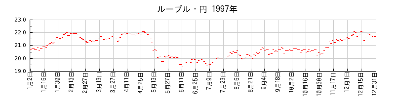 ルーブル・円の1997年のチャート