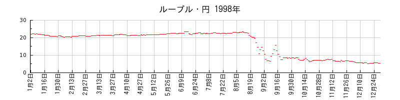 ルーブル・円の1998年のチャート