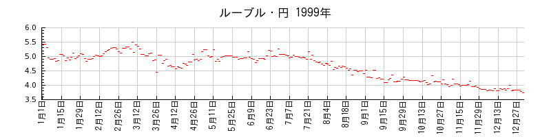 ルーブル・円の1999年のチャート