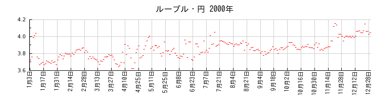 ルーブル・円の2000年のチャート