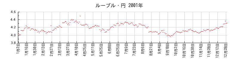 ルーブル・円の2001年のチャート