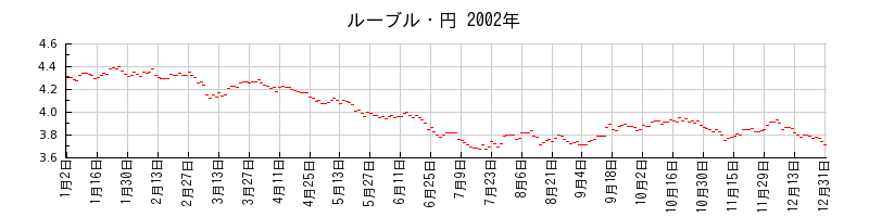 ルーブル・円の2002年のチャート