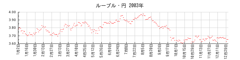 ルーブル・円の2003年のチャート