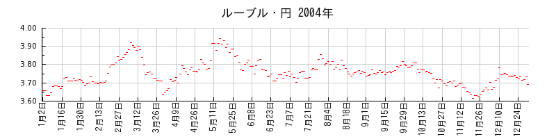 ルーブル・円の2004年のチャート