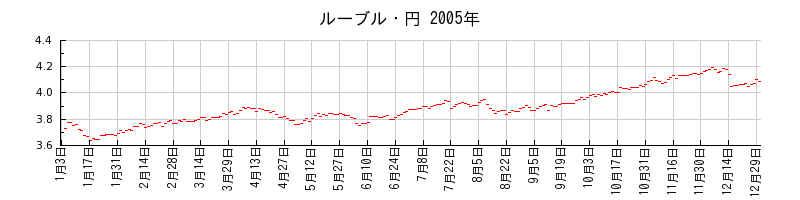 ルーブル・円の2005年のチャート
