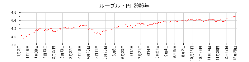 ルーブル・円の2006年のチャート