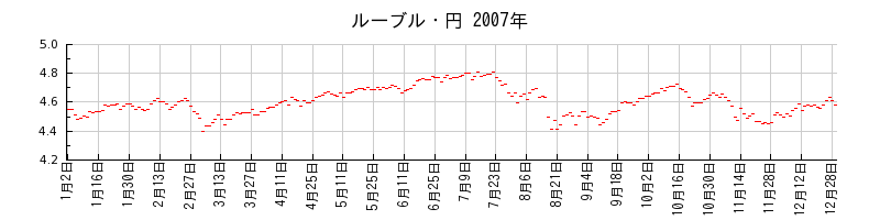 ルーブル・円の2007年のチャート