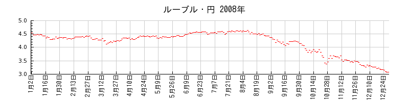 ルーブル・円の2008年のチャート
