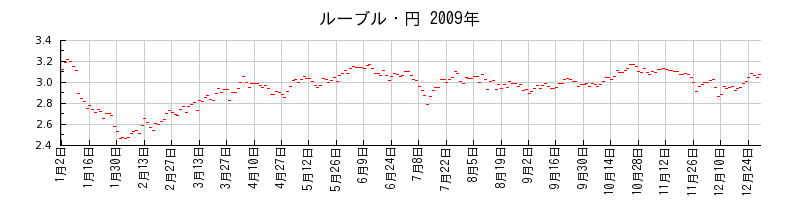 ルーブル・円の2009年のチャート