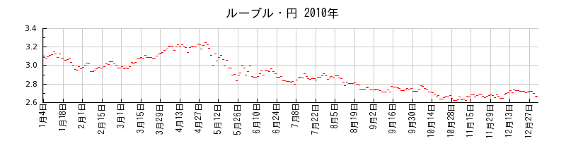 ルーブル・円の2010年のチャート