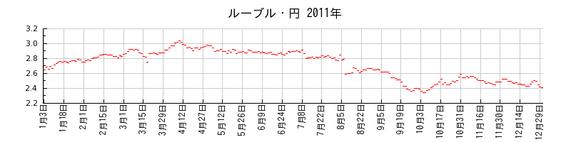 ルーブル・円の2011年のチャート