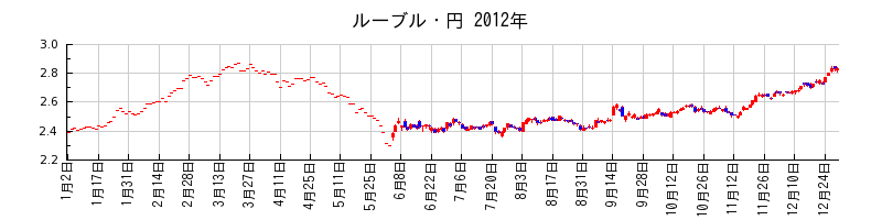 ルーブル・円の2012年のチャート