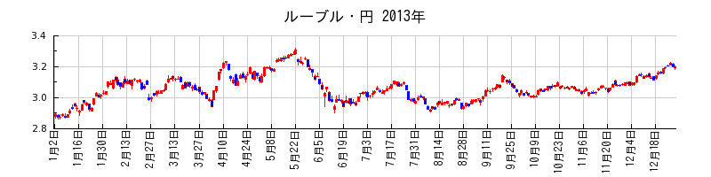 ルーブル・円の2013年のチャート