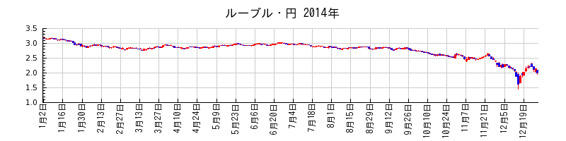 ルーブル・円の2014年のチャート