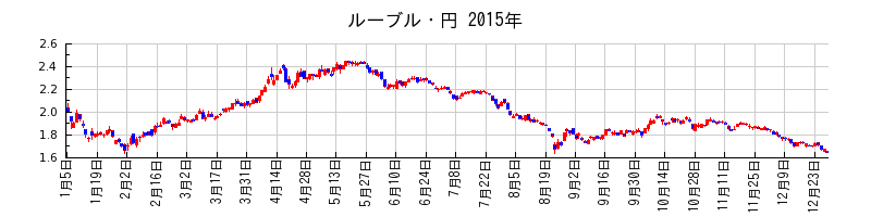 ルーブル・円の2015年のチャート