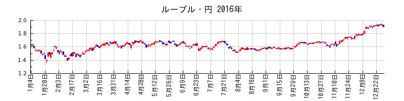 ルーブル・円の2016年のチャート