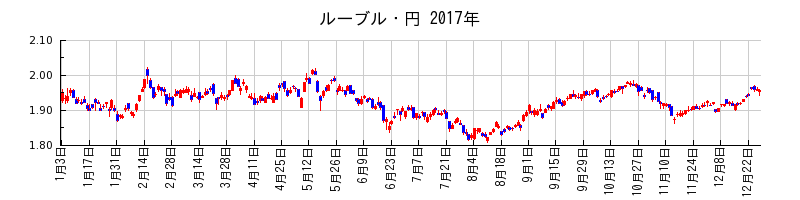 ルーブル・円の2017年のチャート