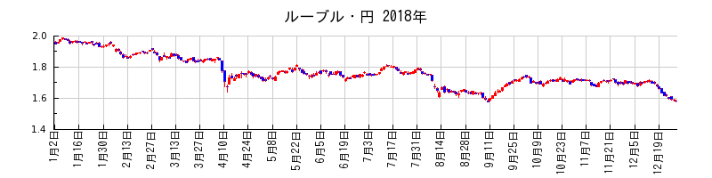 ルーブル・円の2018年のチャート