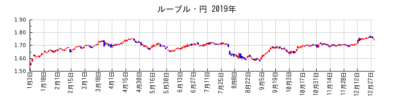 ルーブル・円の2019年のチャート