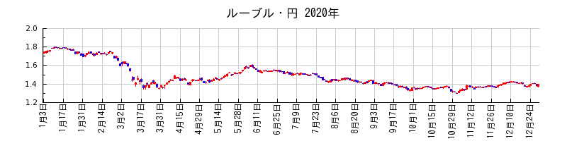 ルーブル・円の2020年のチャート