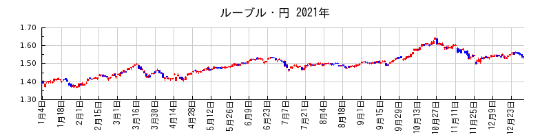 ルーブル・円の2021年のチャート