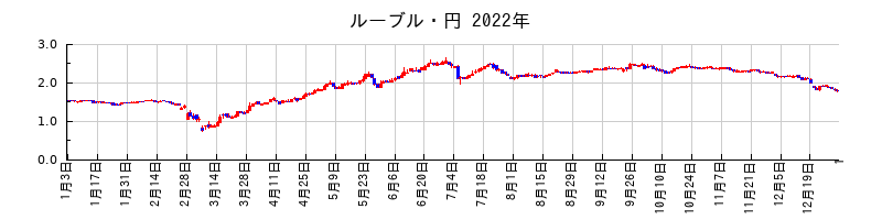 ルーブル・円の2022年のチャート