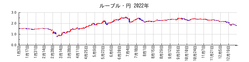 ルーブル・円の2022年のチャート