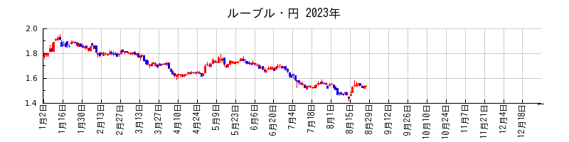 ルーブル・円の2023年のチャート