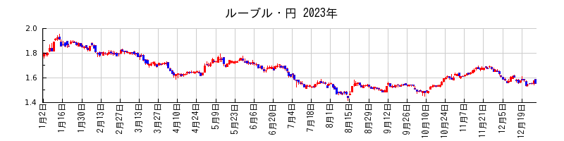 ルーブル・円の2023年のチャート