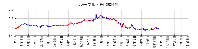 ルーブル・円の2024年のチャート