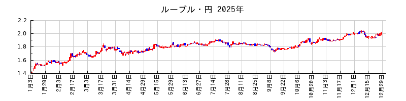 ルーブル・円の2025年のチャート
