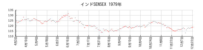 インドSENSEXの1979年のチャート