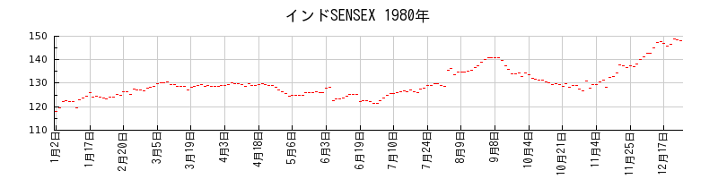 インドSENSEXの1980年のチャート