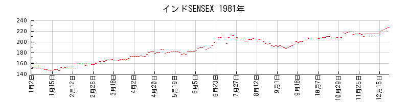 インドSENSEXの1981年のチャート